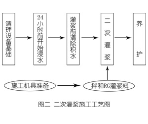 信丰灌浆料施工工艺—文字完整版